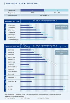 ওএসিস ২৫০ ক্যারিয়ার ট্রান্সিকোল্ড রেফ্রিজারেশন ইউনিট ৪০-৫০ ডিগ্রি পরিবেষ্টিত তাপমাত্রায় ৫-৬ মিটার রেফ্রিজারেটেড বক্স ট্রাকের জন্য উপলব্ধ, ভালো দামে